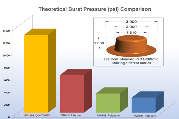 Dia Tuff Chart - Theoretical Burst Preasure Comparison